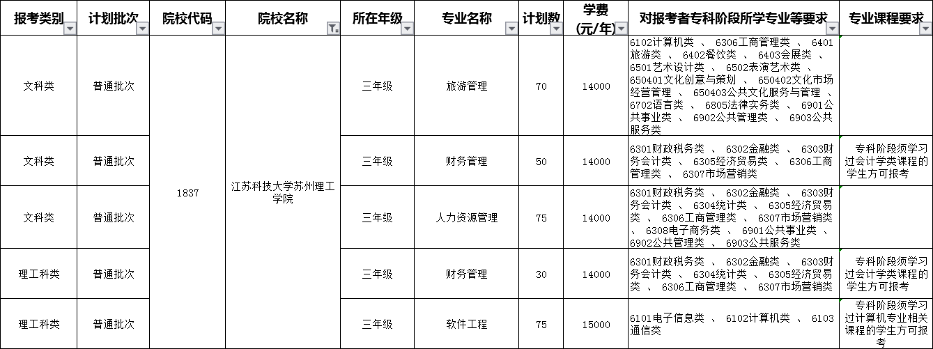 2020江蘇科技大學(xué)蘇州理工學(xué)院專轉(zhuǎn)本招生計(jì)劃專業(yè)(擴(kuò)招后)