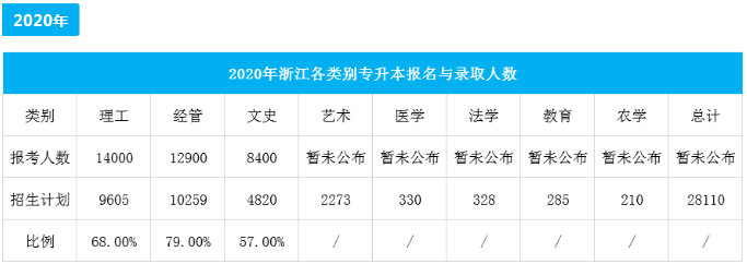 浙江专升本报名人数(图1)