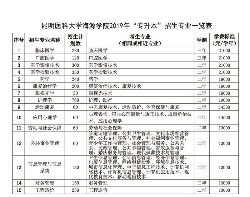 專升本學(xué)費大概多少錢 和本科學(xué)費一樣嗎？(圖2)