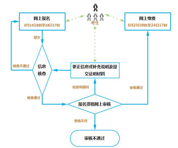 浙江专升本报名流程 报名费多少(图1)