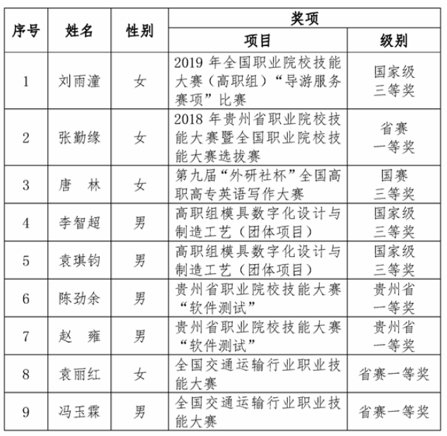 2020年貴陽職業(yè)技術學院專升本免試生名單公示(圖1)