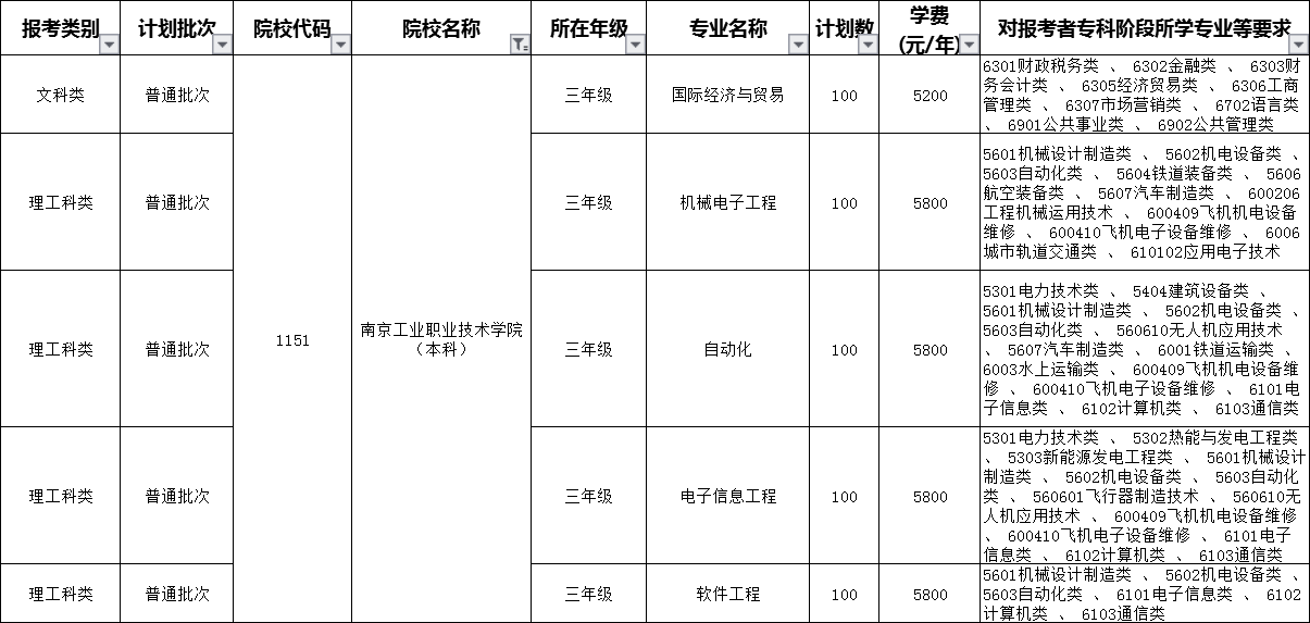 2020南京工业职业技术学院专转本招生计划专业(扩招后)