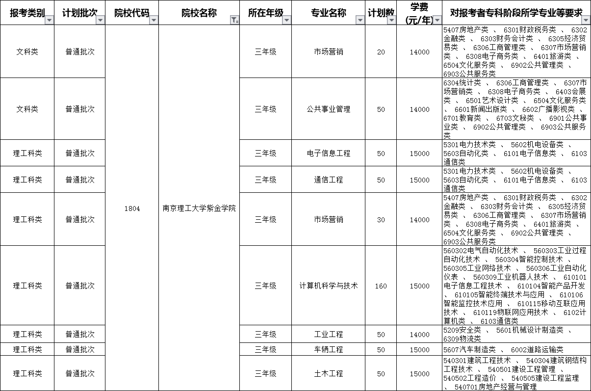 2020南京理工大学紫金学院专转本招生计划专业(扩招后)