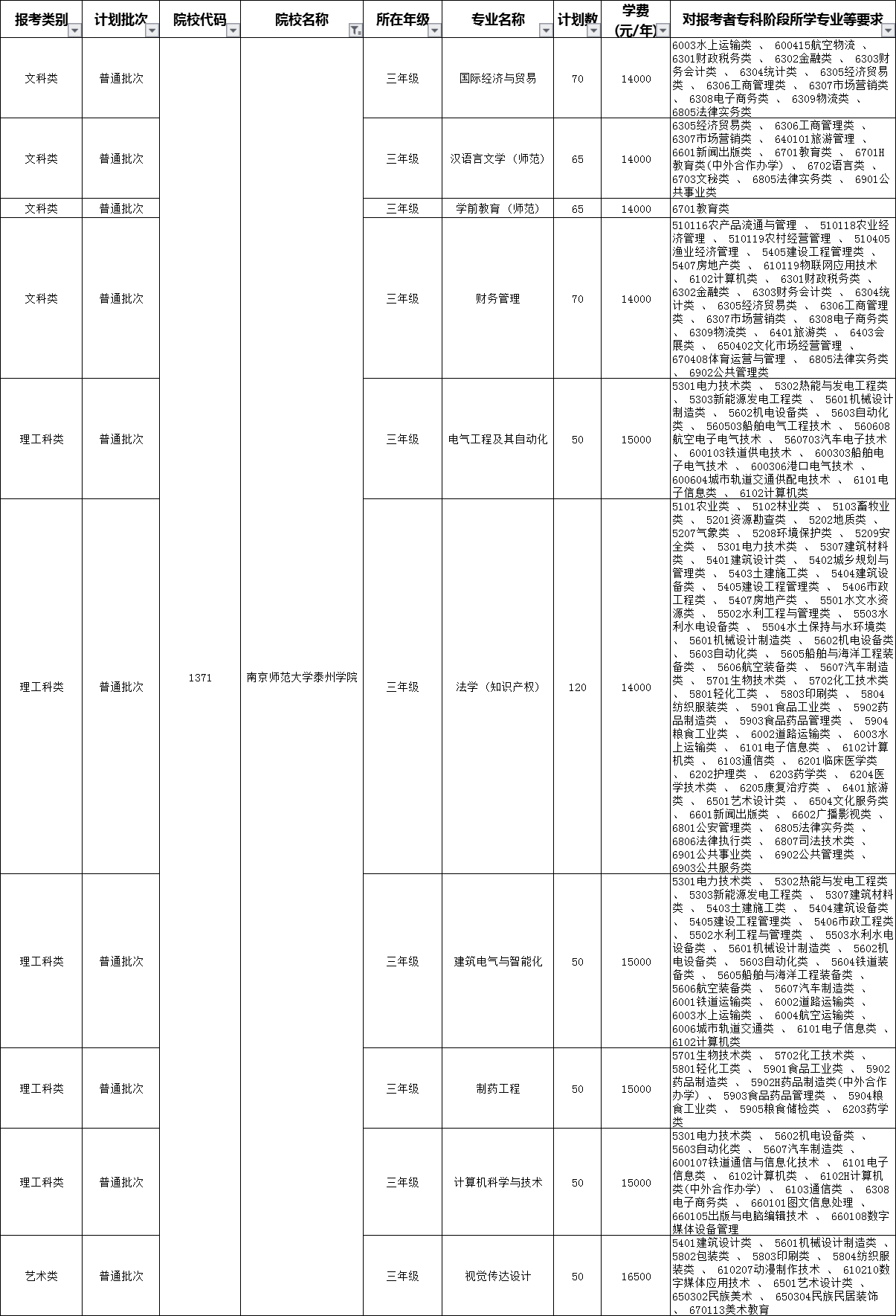 2020南京師范大學(xué)泰州學(xué)院專轉(zhuǎn)本招生計(jì)劃專業(yè)(擴(kuò)招后)