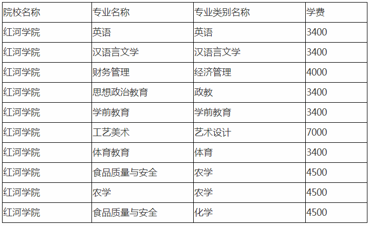 紅河學(xué)院專升本學(xué)費(fèi)多少錢(qián)(圖1)