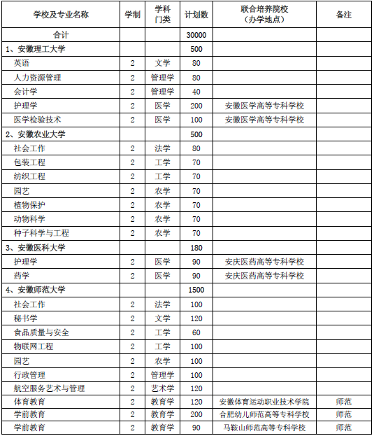 安徽省2020年普通專升本招生計劃3萬人(圖1)