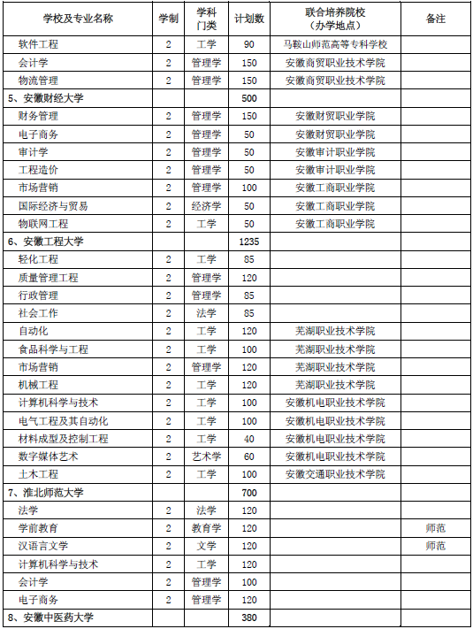 安徽省2020年普通專升本招生計劃3萬人(圖2)