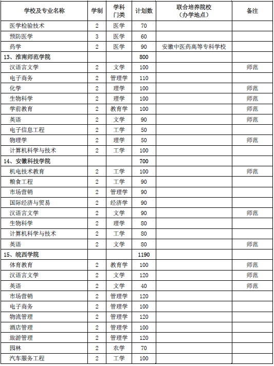 安徽省2020年普通專升本招生計劃3萬人(圖4)