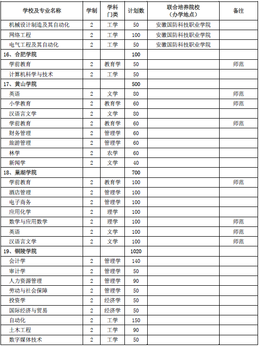 安徽省2020年普通專升本招生計劃3萬人(圖5)