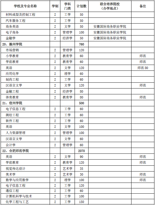 安徽省2020年普通專升本招生計劃3萬人(圖6)