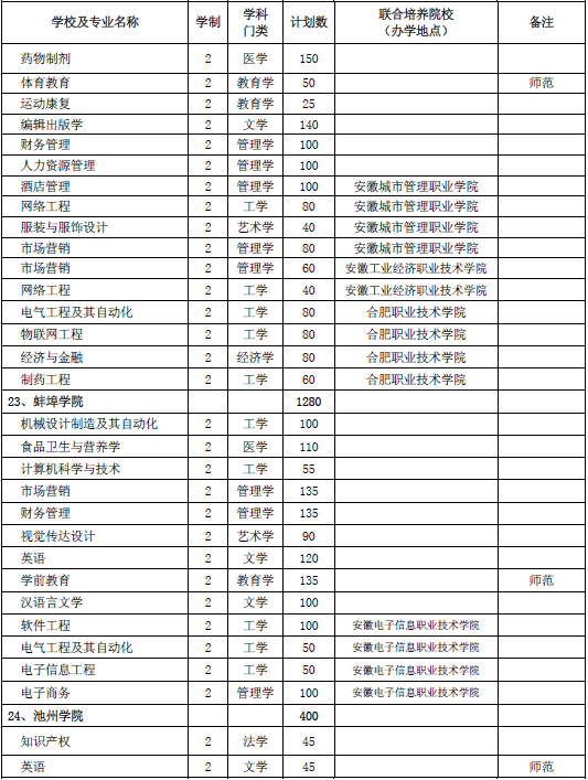 安徽省2020年普通專升本招生計劃3萬人(圖7)