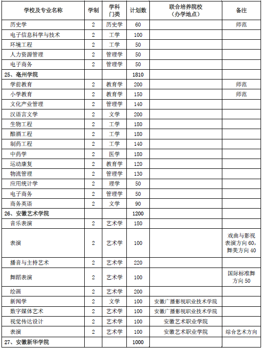 安徽省2020年普通專升本招生計劃3萬人(圖8)