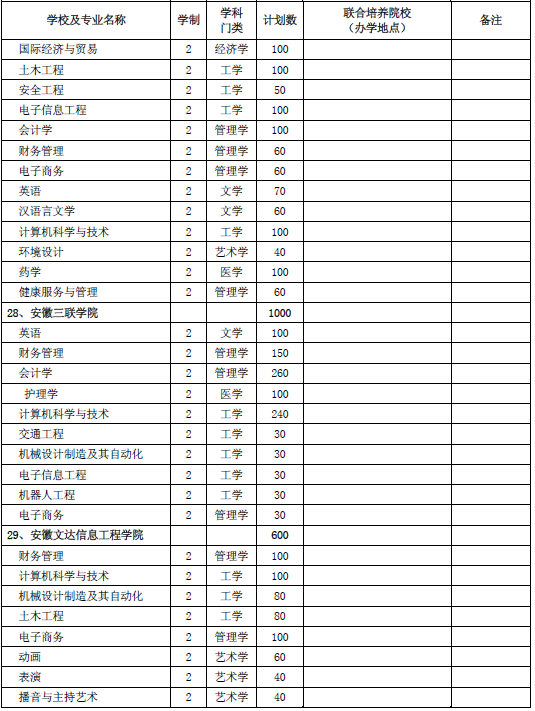 安徽省2020年普通專升本招生計劃3萬人(圖9)