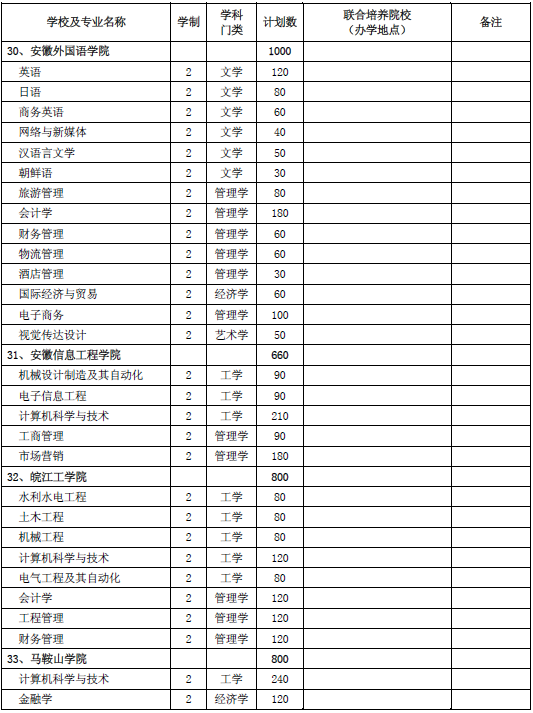 安徽省2020年普通專升本招生計劃3萬人(圖10)