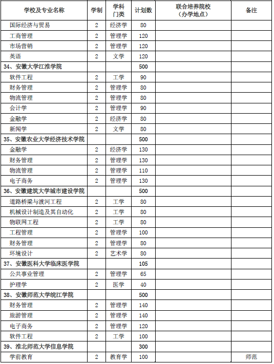 安徽省2020年普通專升本招生計劃3萬人(圖11)