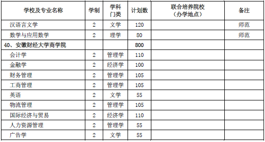 安徽省2020年普通專升本招生計劃3萬人(圖12)