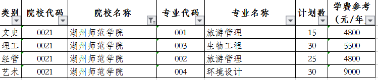 2020湖州師范學(xué)院專(zhuān)升本招生計(jì)劃專(zhuān)業(yè)(圖1)