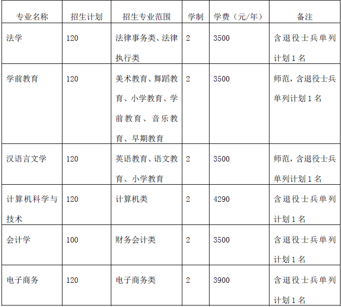 2020年淮北師范大學(xué)專升本招生章程(圖1)