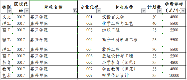 2020嘉興學(xué)院專升本招生計劃專業(yè)(圖1)