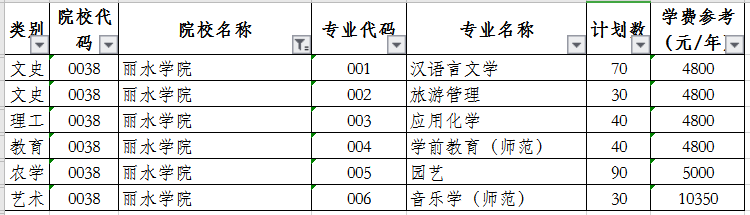 2020麗水學院專升本招生計劃專業(yè)(圖1)