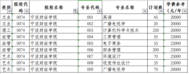 2020寧波財(cái)經(jīng)學(xué)院專升本招生計(jì)劃專業(yè)(圖1)