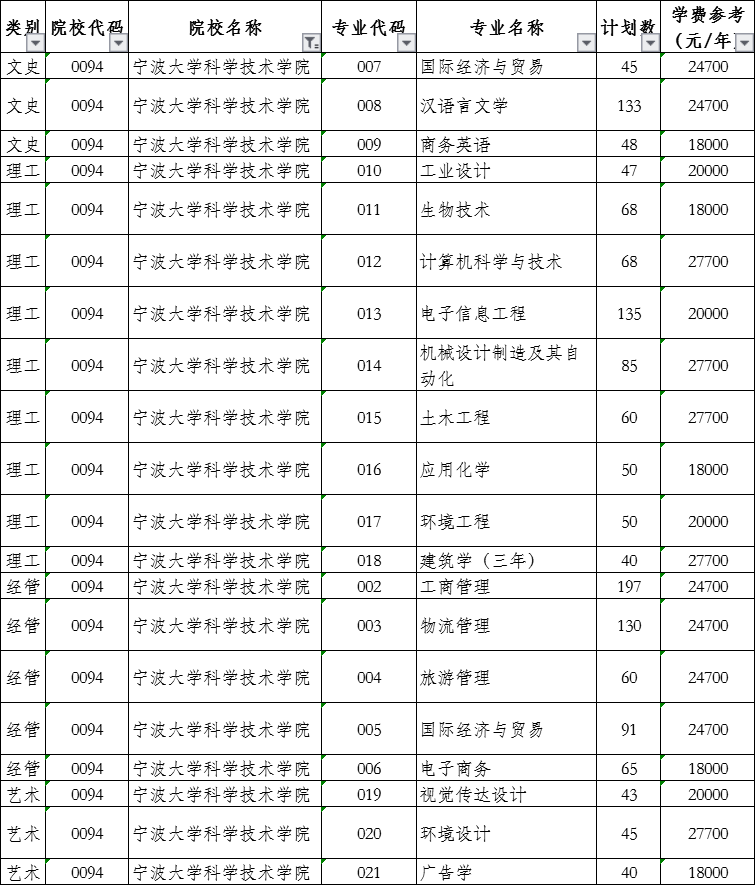 2020寧波大學(xué)科學(xué)技術(shù)學(xué)院專升本招生計劃專業(yè)(圖1)