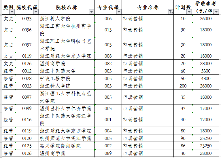 浙江專升本市場營銷考什么 招生院校有哪些？(圖1)