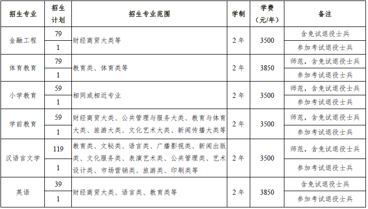 2020年安徽滁州學(xué)院專升本招生章程(圖1)