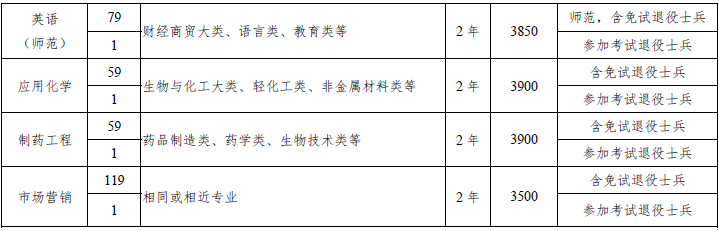 2020年安徽滁州學(xué)院專升本招生章程(圖2)