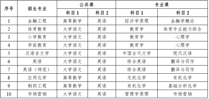 2020年安徽滁州學(xué)院專升本招生章程(圖3)