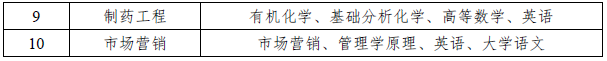 2020年安徽滁州學(xué)院專升本招生章程(圖5)