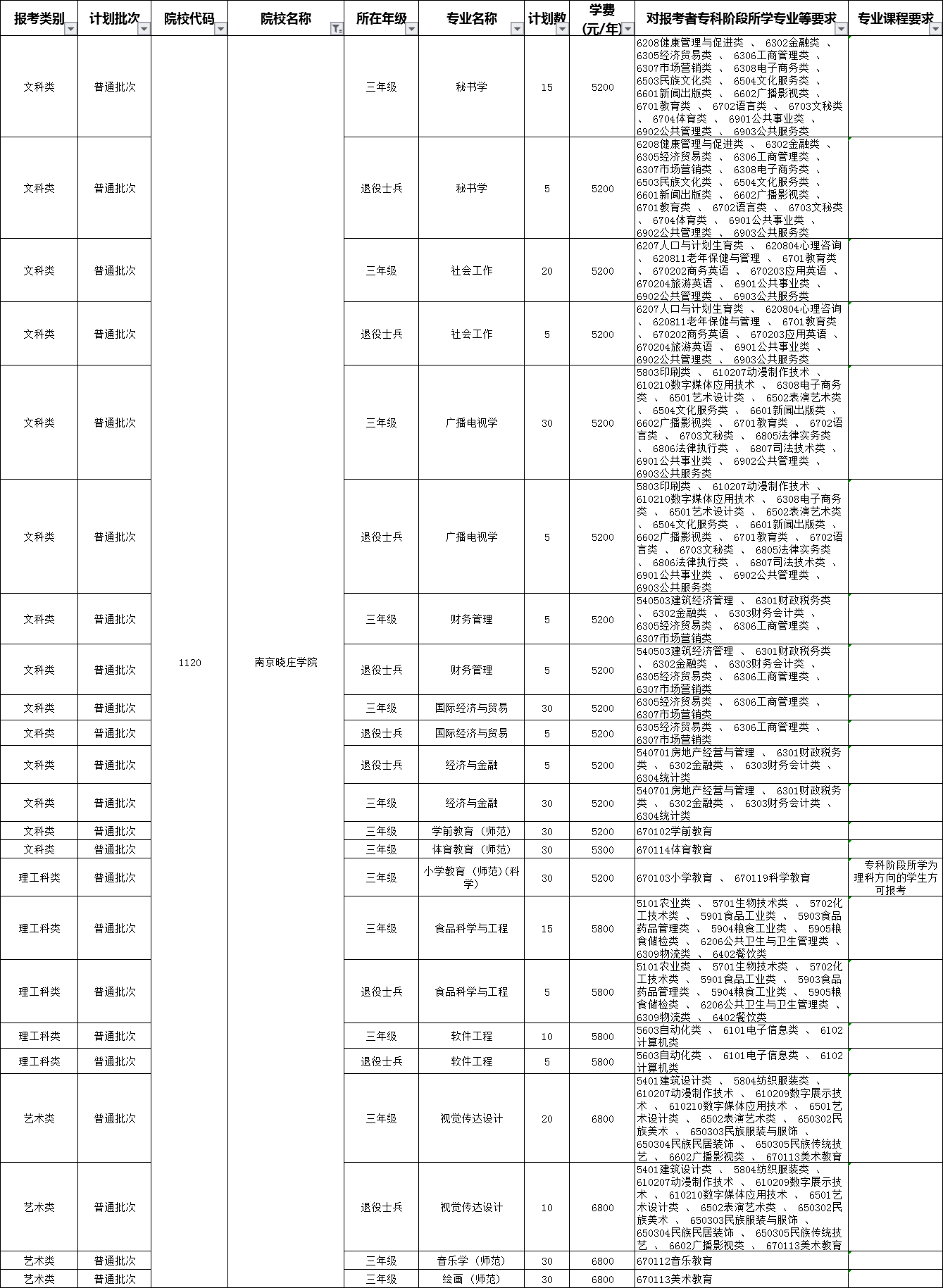 2020南京曉莊學(xué)院專轉(zhuǎn)本招生計劃專業(yè)(擴(kuò)招后)