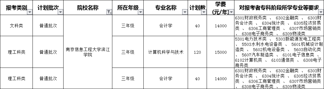 2020南京信息工程大學(xué)濱江學(xué)院專(zhuān)轉(zhuǎn)本招生計(jì)劃專(zhuān)業(yè)(擴(kuò)招后)