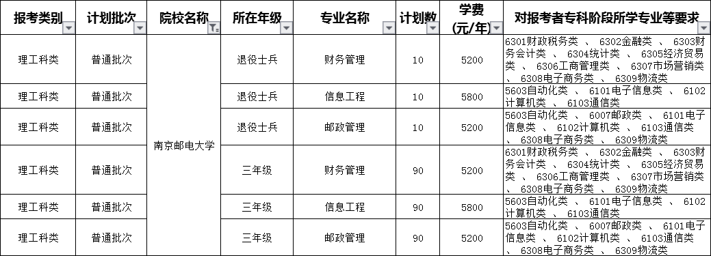 2020南京郵電大學(xué)專轉(zhuǎn)本招生計劃專業(yè)(擴(kuò)招后)