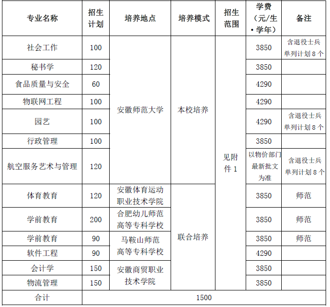 2020年安徽師范大學(xué)專升本招生簡章(圖1)