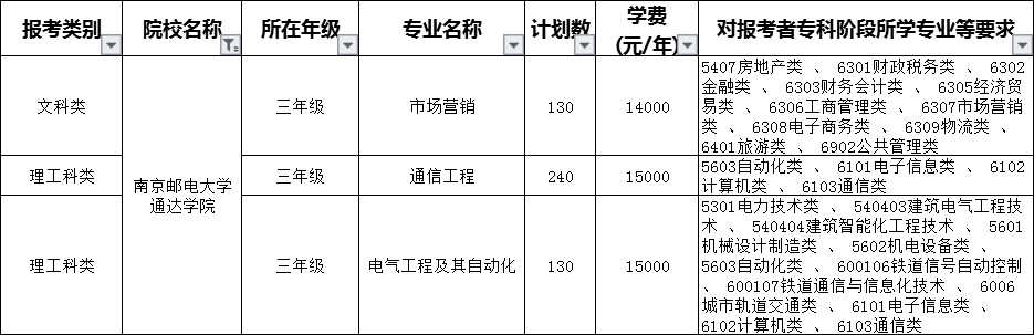 2020南京郵電大學通達學院專轉(zhuǎn)本招生計劃專業(yè)(擴招后)