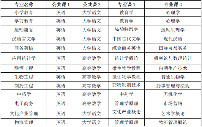 2020年安徽亳州學(xué)院專升本招生章程(圖2)