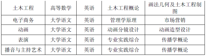 2020年安徽文達信息工程學院專升本招生章程(圖3)