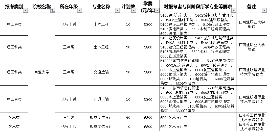 2020南通大學(xué)專轉(zhuǎn)本招生計(jì)劃專業(yè)(擴(kuò)招后)