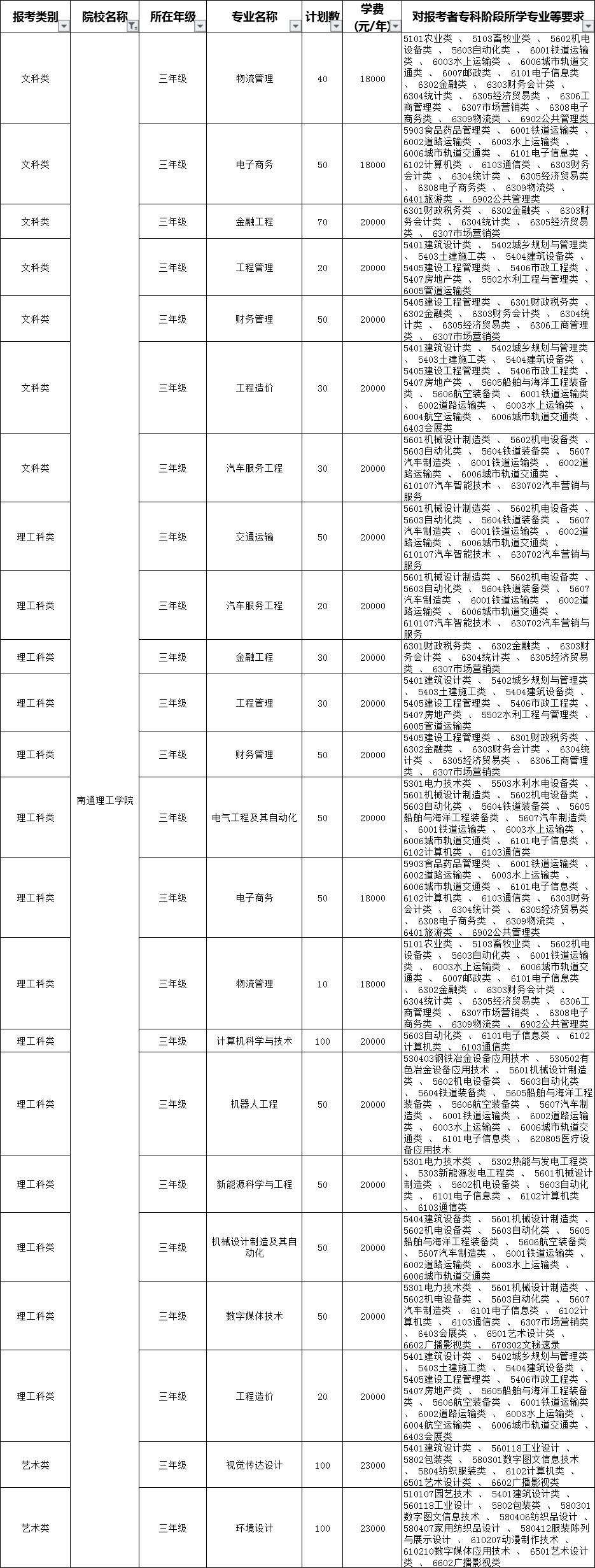 2020南通理工學(xué)院專轉(zhuǎn)本招生計劃專業(yè)(擴招后)