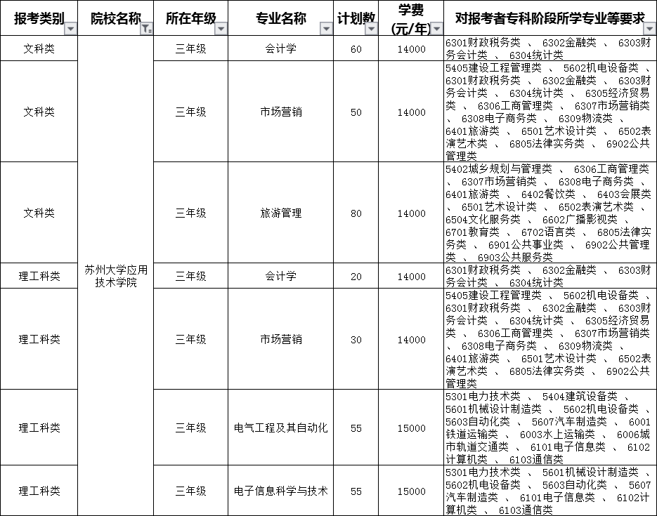 2020蘇州大學(xué)應(yīng)用技術(shù)學(xué)院專轉(zhuǎn)本招生計(jì)劃專業(yè)(擴(kuò)招后)