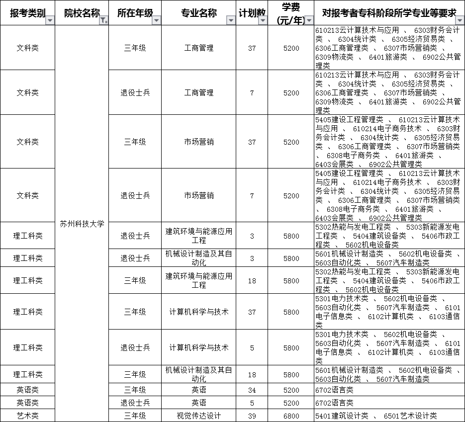 2020蘇州科技大學(xué)專轉(zhuǎn)本招生計(jì)劃專業(yè)(擴(kuò)招后)