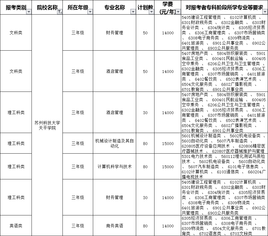 2020蘇州科技大學(xué)天平學(xué)院專轉(zhuǎn)本招生計劃專業(yè)(擴(kuò)招后)