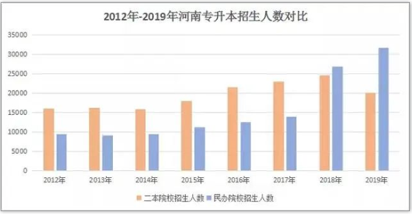 河南專升本公辦院校和民辦院校招生計(jì)劃對比(圖1)