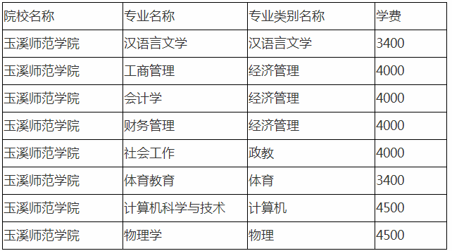 2020年玉溪師范學(xué)院專升本學(xué)費(fèi)多少錢(圖1)