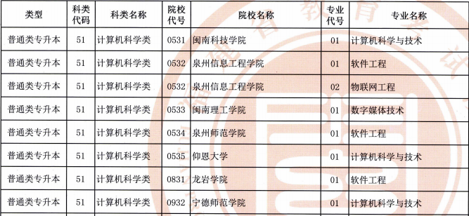 福建專升本計算機科類可報考院校有哪些？(圖2)