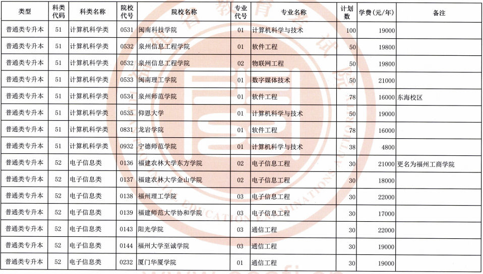 福建專升本計算機科類招生計劃及學(xué)費是多少？(圖1)