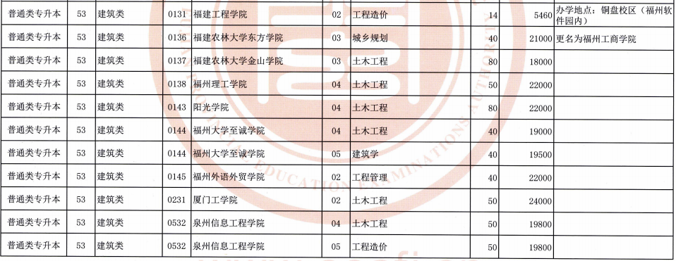 福建專升本建筑類招生計劃及學費是多少？(圖2)