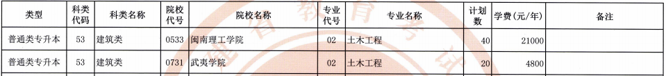 福建專升本建筑類招生計劃及學費是多少？(圖1)