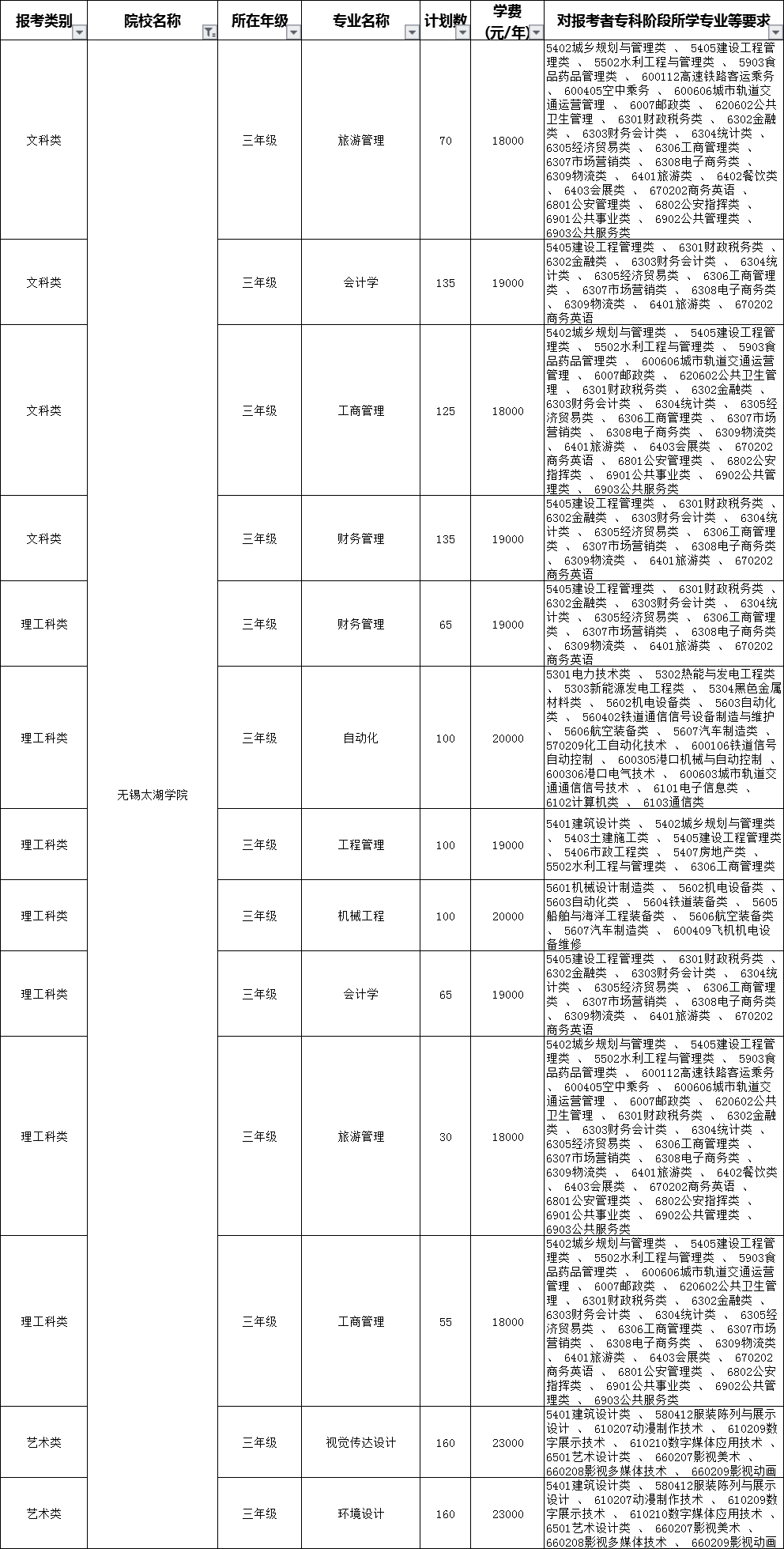 2020無錫太湖學院專轉本招生計劃專業(yè)(擴招后)